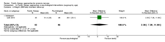 Analysis 14.9