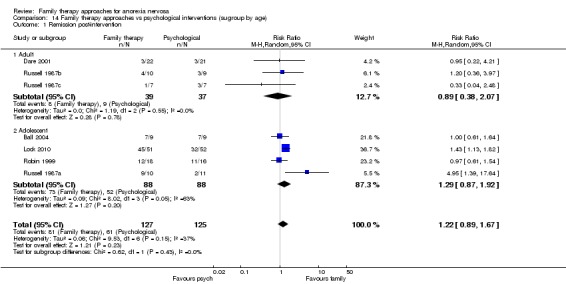 Analysis 14.1