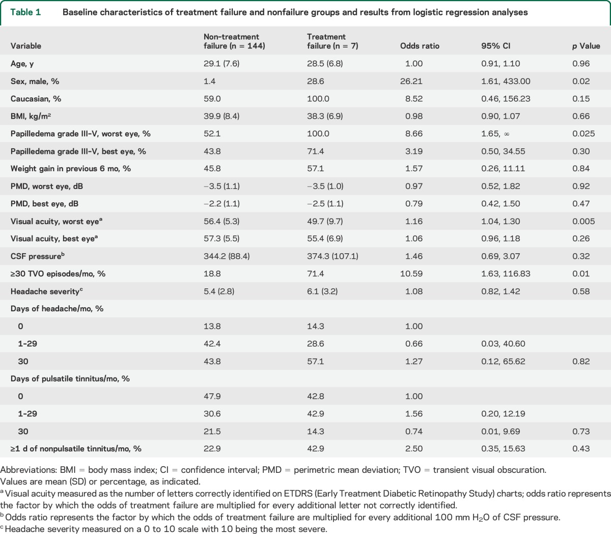 graphic file with name NEUROLOGY2015647370TT1.jpg