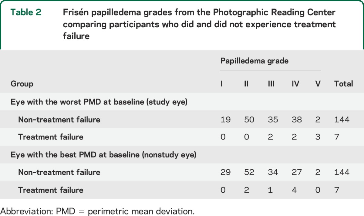 graphic file with name NEUROLOGY2015647370TT2.jpg