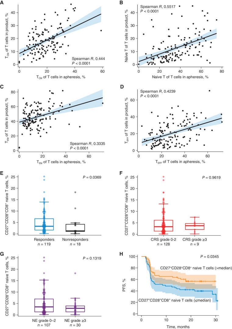 Figure 4. Correlation between T-cell phenotypes in the apheresis and product and association of apheresis CD27+CD28+CD8+ naive T cells with efficacy and toxicity. Product T-cell phenotypes and other attributes were measured in manufacturing as previously described (5). Apheresis T-cell phenotypes were calculated as a percentage of total T cells and identified by flow cytometry using a validated assay at CellCarta. Spearman-rank correlation between the following T-cell phenotypes in apheresis and product: TCM cells of T cells (A); naive T cells of T cells (B); TEM cells of T cells (C); and TEFF cells of T cells (D). For A–D, statistical differences were analyzed using Spearman correlation test. E, Association of CD27+CD28+CD8+ naive T cells in apheresis among responders (n = 119) and nonresponders (n = 18). Response assessments were per investigator review. F, Association of CD27+CD28+CD8+ naive T cells in apheresis among patients with grade ≥3 (n = 9) and grade <3 CRS (n = 128). G, Association of CD27+CD28+CD8+ naive T cells in apheresis among patients with grade ≥3 (n = 30) and grade <3 NEs (n = 107). For E–G, statistical differences were analyzed using Wilcoxon test. Box plots show Q1, median, and Q3, and the lower and upper whiskers show Q1–1.5(IQR) and Q3+1.5(IQR), respectively. H, Kaplan–Meier estimate of PFS in CD27+CD28+CD8+ naive T cells >median (n = 69) and CD27+CD28+CD8+ naive T cells ≤median (n = 68) in apheresis. Statistical difference was analyzed using log-rank test. NE, neurologic event; TCM, central memory T cell; TEFF, effector T cell; TEM, effector memory T cell.