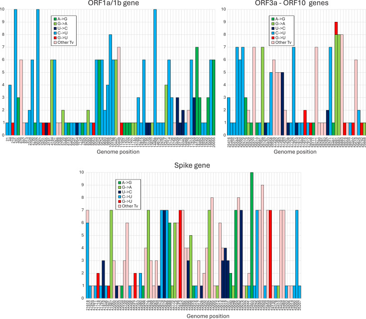 Bar charts illustrate mutation patterns across the ORF1a/1b, ORF3a-ORF10, and Spike genes of the SARS-CoV-2 genome. Mutations are categorized by types such as A→G, G→A, U→C, C→U, G→U, and other transversions.