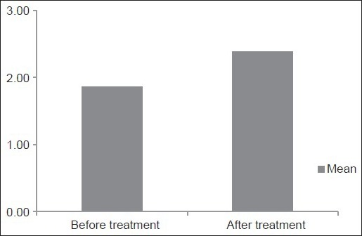 Graph 2