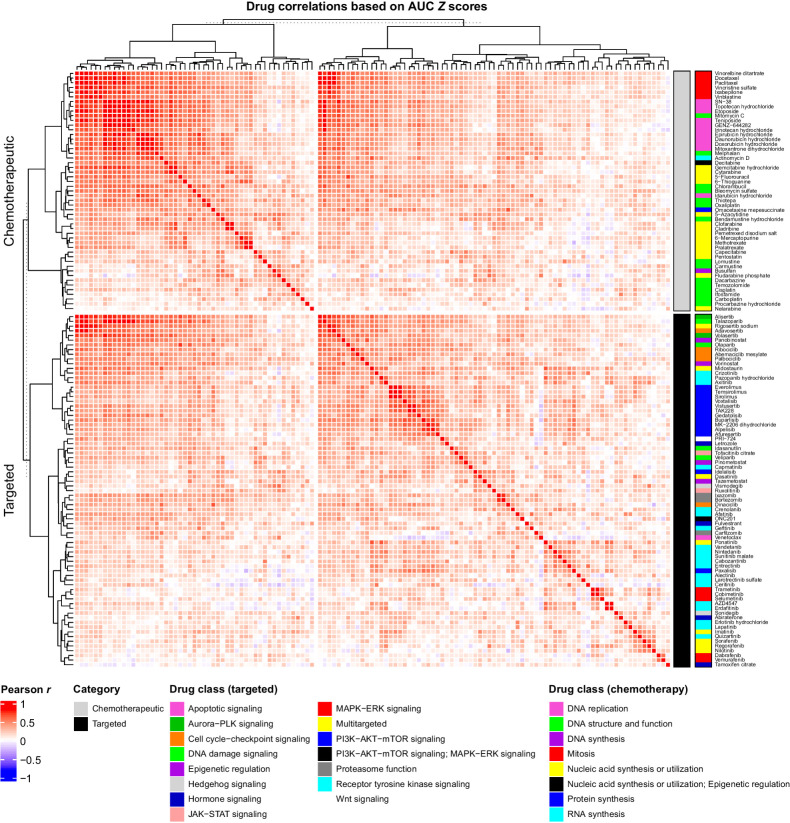 Figure 2. Correlations between drug response profiles. Pearson correlation coefficient heatmap of the relationship between drug AUC Z scores across the 125-sample cohort. Pearson r values are represented by a color scale from red (positive linear relationship) to blue (negative linear relationship). Chemotherapeutics (gray; top) and targeted drugs (black; bottom) are ordered by unsupervised hierarchal cluster analysis using Euclidian distance. Drugs are annotated by their MOA.