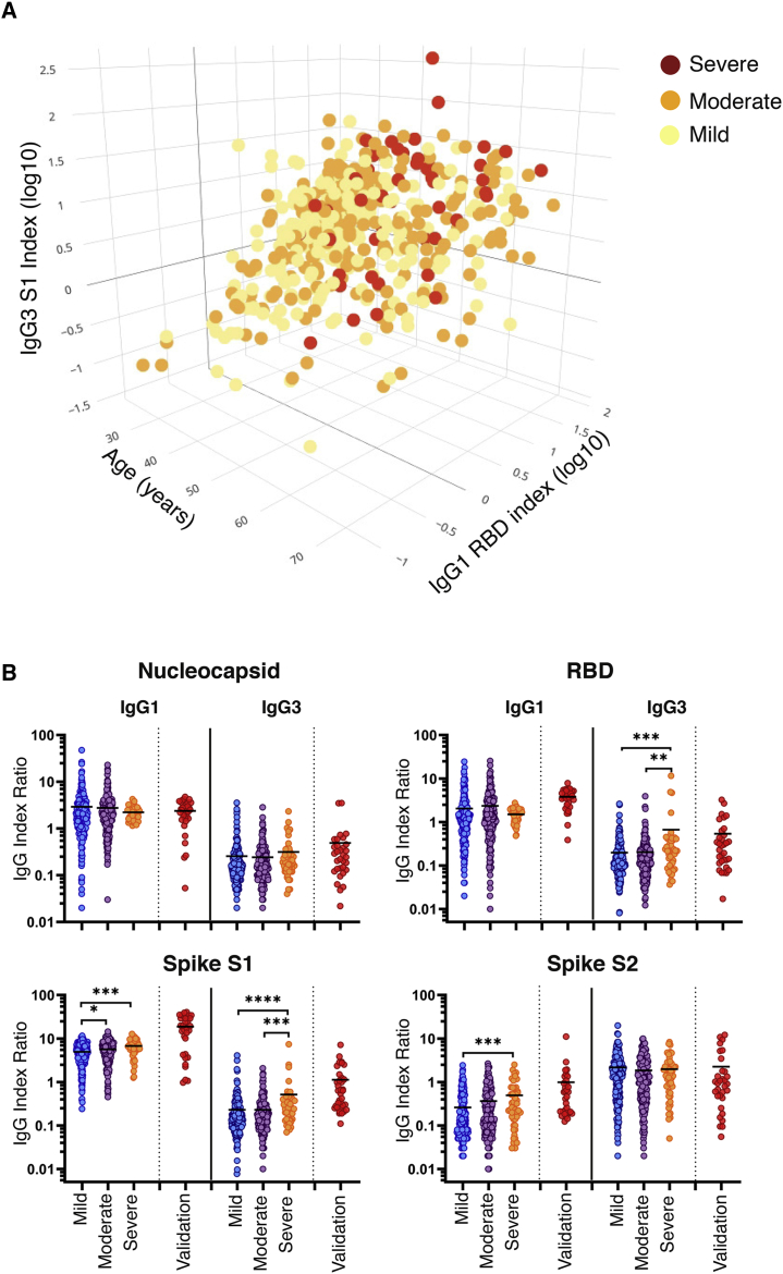 Figure 4