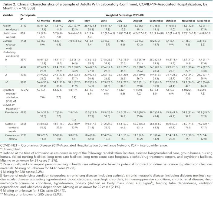 Table 2. Clinical Characteristics of a Sample of Adults With Laboratory-Confirmed, COVID-19–Associated Hospitalization, by Month (n = 18 508)