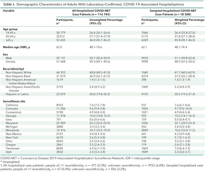 Table 1. Demographic Characteristics of Adults With Laboratory-Confirmed, COVID-19–Associated Hospitalizations