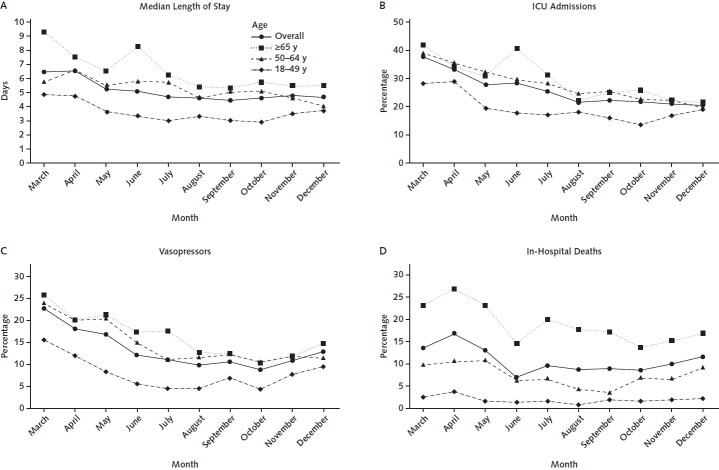 Figure 2. Trends in median length of stay and percentages of interventions and outcomes among a sample of hospitalized adults with COVID-19, by age group and month. All percentages are weighted. ICU = intensive care unit.