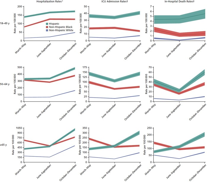 Appendix Figure. Rates (with 95% CIs) of COVID-19–associated hospitalization, ICU admission, and in-hospital death, by age and race/ethnicity. Y-axis scales vary across panels. “Hispanic” indicates Hispanic or Latino. ICU = intensive care unit. * All hospitalized Coronavirus Disease 2019–Associated Hospitalization Surveillance Network (COVID-NET) case patients with known race/ethnicity who were classified as non-Hispanic White, non-Hispanic Black, or Hispanic were included in this analysis (n = 101 021). Unadjusted hospitalization rates per 100 000 persons in the population were calculated by taking the total number of hospitalized case patients each month, divided by 2019 bridged-race postcensal estimates of the population from the National Center for Health Statistics (NCHS), for the counties included in surveillance. † A sample of hospitalized COVID-NET case patients with completed medical record review, a discharge disposition, and known race/ethnicity who were classified as non-Hispanic White, non-Hispanic Black, or Hispanic was used in this analysis (n = 16 035). Unadjusted rates of ICU admission and in-hospital death per 100 000 persons in the population among hospitalized patients were calculated using the weighted number of sampled cases per month with each outcome as the numerator, divided by 2019 bridged-race postcensal estimates of the population from the National Center for Health Statistics (NCHS), for the counties included in surveillance.