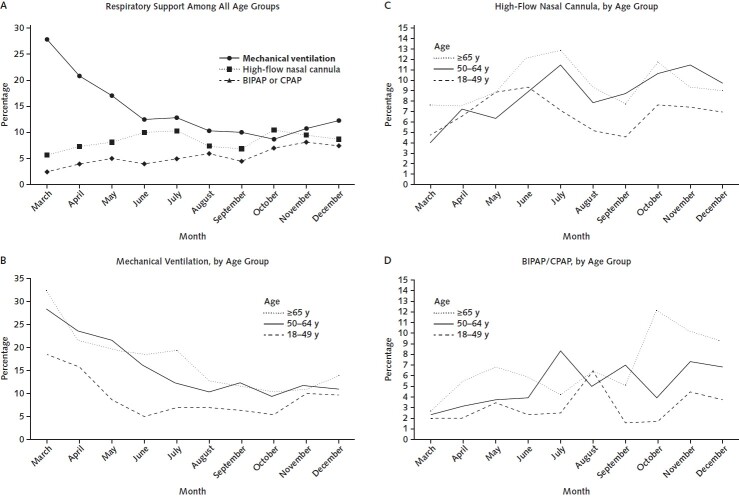 Figure 3. Trends in highest level of respiratory support received among a sample of hospitalized adults with COVID-19, by age group and month. All percentages are weighted. BIPAP = bilevel positive airway pressure; CPAP = continuous positive airway pressure; ICU = intensive care unit.