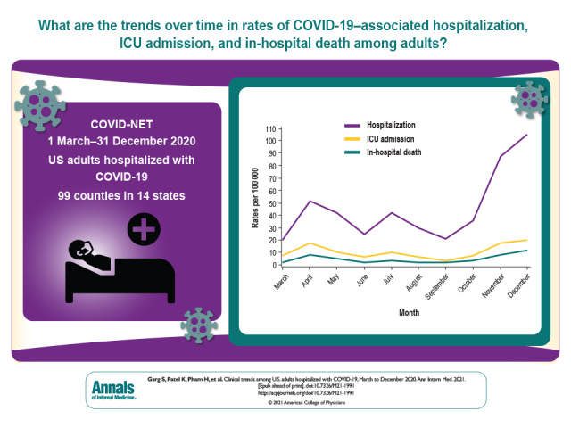 Visual Abstract. Clinical Trends in COVID-19 Hospitalizations. This study used data from a national CDC network to examine trends related to COVID-19 hospitalization, care, and clinical outcomes across the United States.