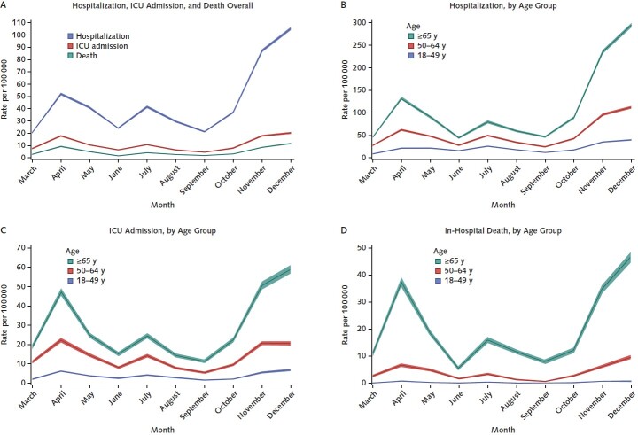 Figure 1. Rates (with 95% CIs) of COVID-19–associated hospitalization, ICU admission, and in-hospital death, by age group and month. For hospitalization rate calculations, all identified cases in the Coronavirus Disease 2019–Associated Hospitalization Surveillance Network were used (n = 116 743). Unadjusted hospitalization rates per 100 000 persons in the population were calculated by taking the total number of hospitalized case patients each month, divided by 2019 bridged-race postcensal estimates of the population from the National Center for Health Statistics (NCHS), for the counties included in surveillance. For calculation of ICU admission and in-hospital death rates, a sample of hospitalized case patients with completed medical record review and a discharge disposition was used (n = 18 508). Unadjusted ICU admission and in-hospital death rates per 100 000 persons in the population among hospitalized patients were calculated using the weighted number of sampled case patients per month with each outcome as the numerator, divided by 2019 bridged-race postcensal estimates of the population from the National Center for Health Statistics (NCHS), for the counties included in surveillance. ICU = intensive care unit.