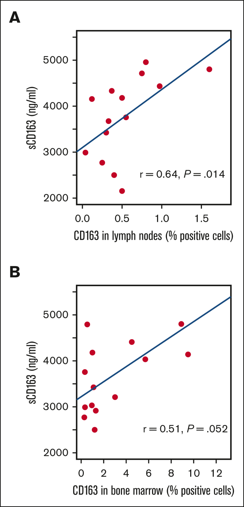 Figure 2.