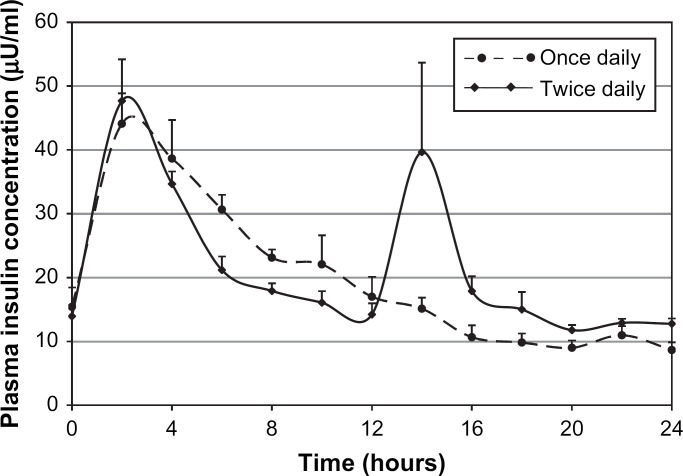 Fig 2.