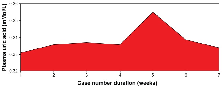 Figure 7