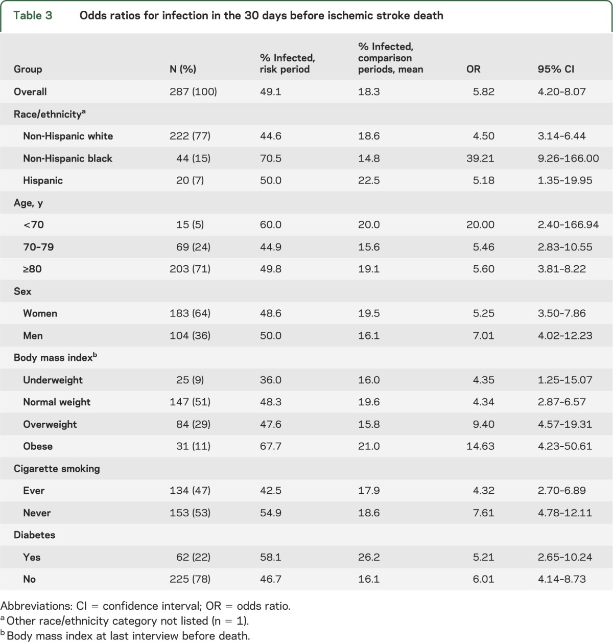 graphic file with name NEUROLOGY2013537274TT3.jpg