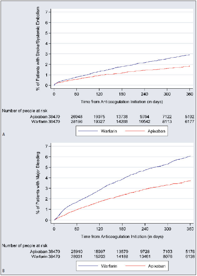 Figure 2: Cumulative incidence of stroke/ systemic embolism (A) and major bleeding (B)