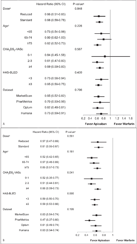 Figure 4: Hazard ratio of stroke/SE (A) and major bleeding (B) according to subgroups in propensity score matched apixaban and warfarin patients