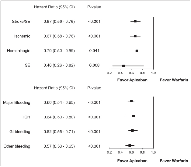 Figure 3: Hazard ratio of stroke/SE and major bleeding for propensity score matched apixaban and warfarin patients