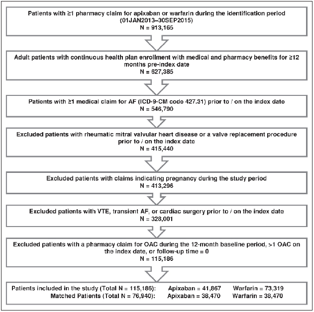 Figure 1: Patient selection criteria