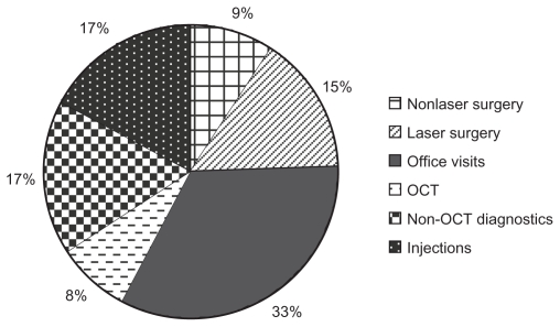 Figure 3A