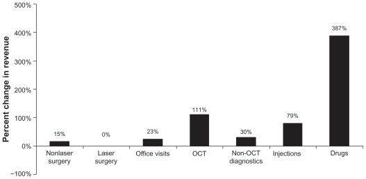 Figure 6A