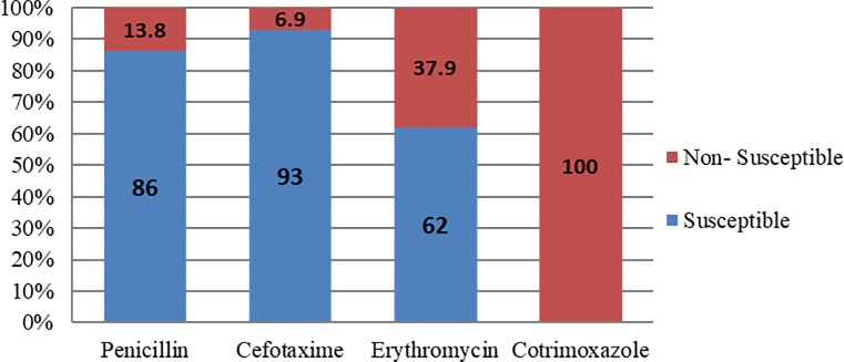 Fig 6