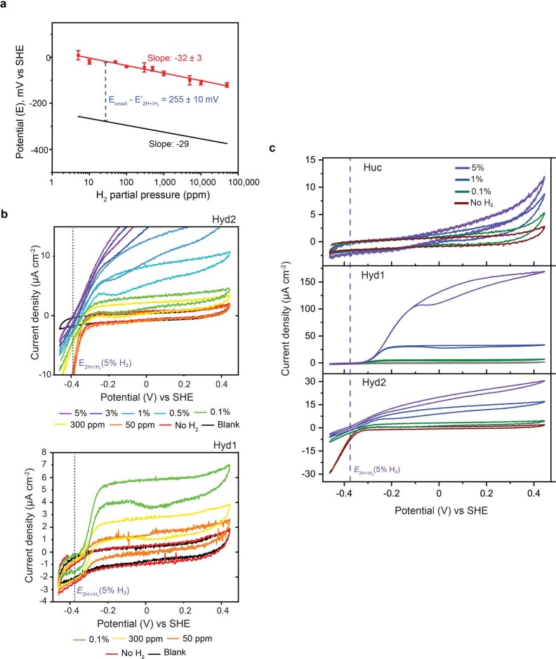 Extended Data Fig. 2