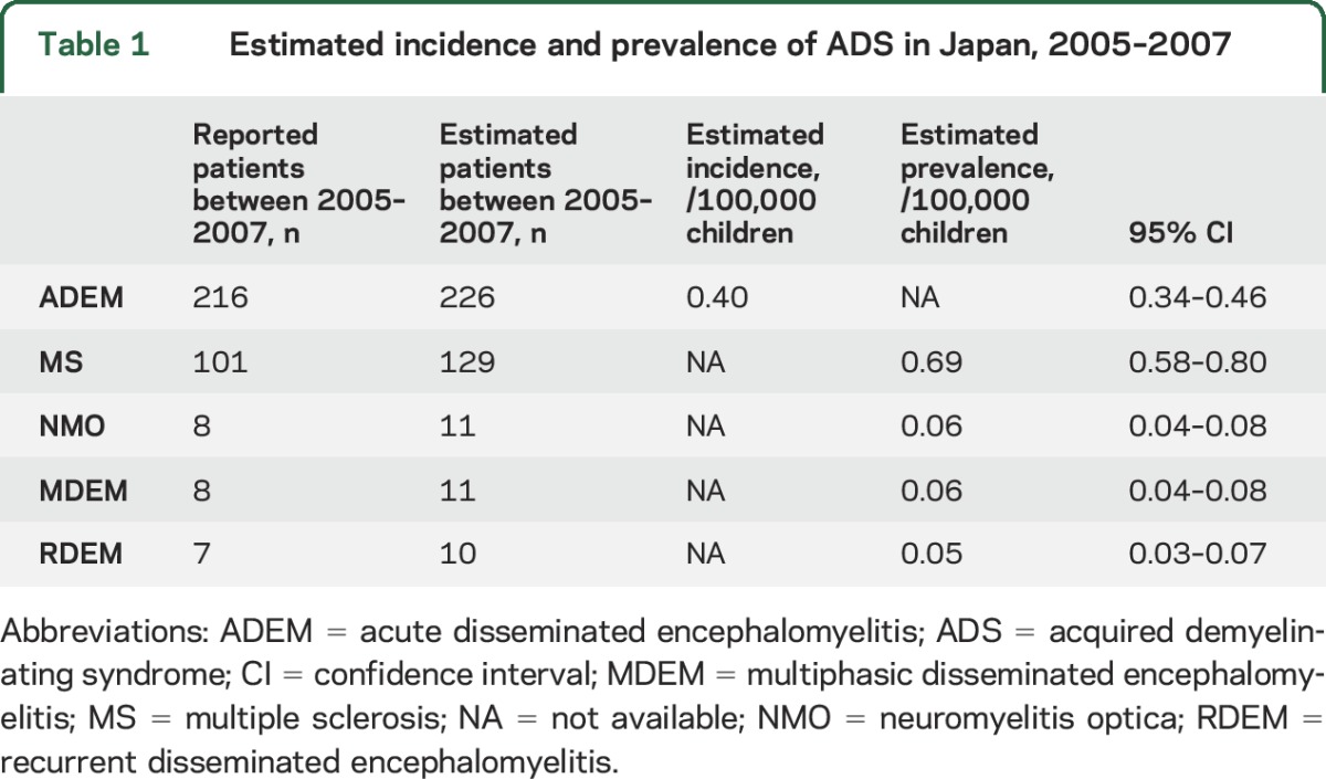 graphic file with name NEUROLOGY2014621219TT1.jpg