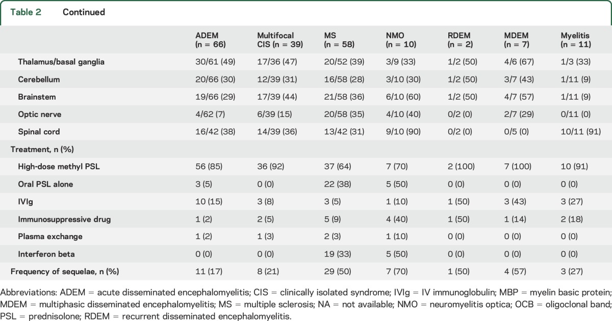 graphic file with name NEUROLOGY2014621219TT2A.jpg