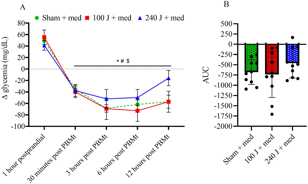 Figure 5A –