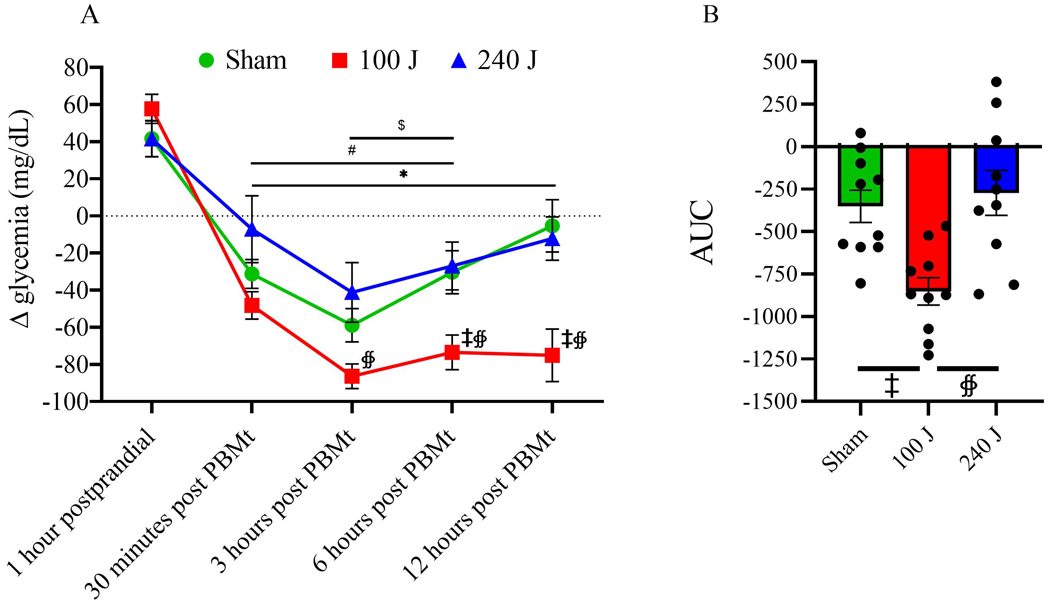 Figure 4A –