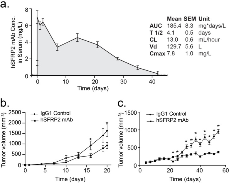 Figure 4: