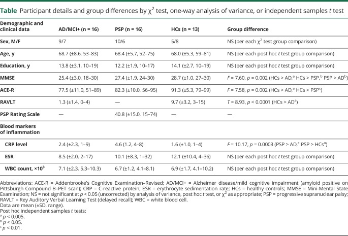 graphic file with name NEUROLOGY2017862334TT1.jpg