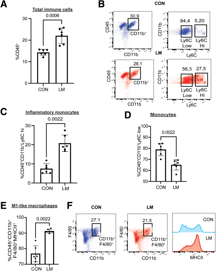 Figure 6