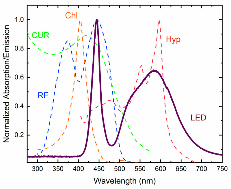 Figure 6