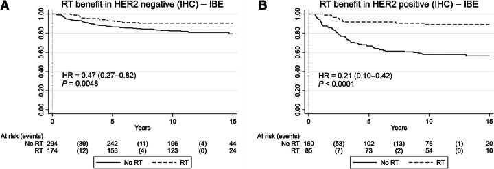 Figure 2. Benefit of radiotherapy by HER2 status. Kaplan–Meier survival plots in HER2-negative DCIS (A) and HER2-positive DCIS (B).