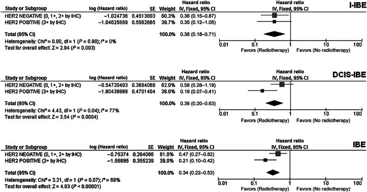 Figure 3. Effect of radiotherapy by HER2 status.