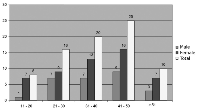 Chart 1