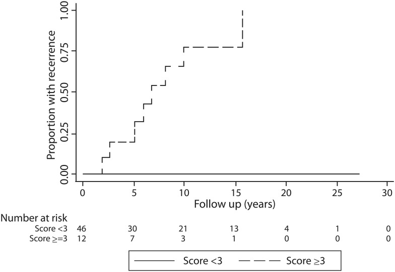 Figure 4: