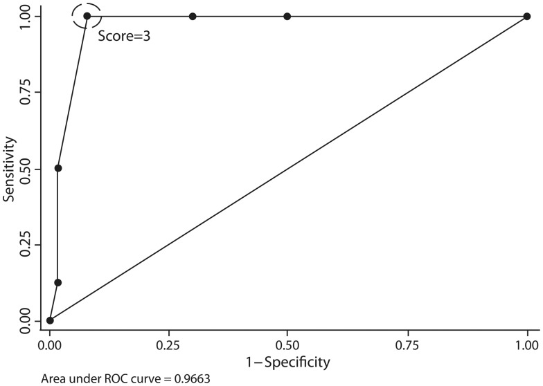 Figure 3: