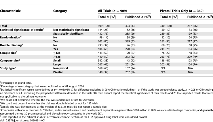 graphic file with name pmed.0050191.t001.jpg