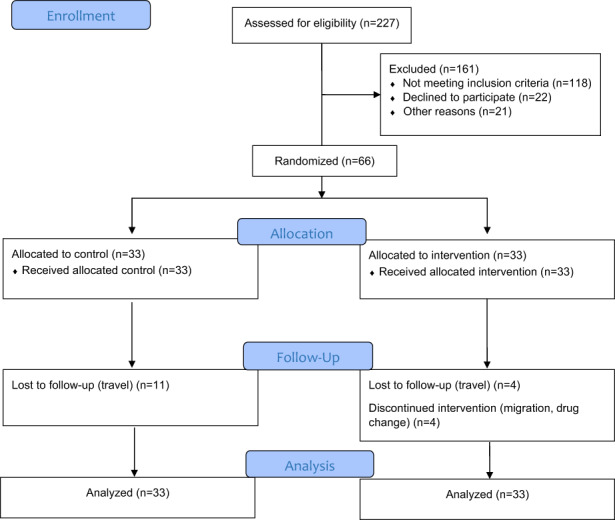 FIGURE 1