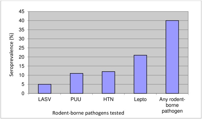 Fig 4