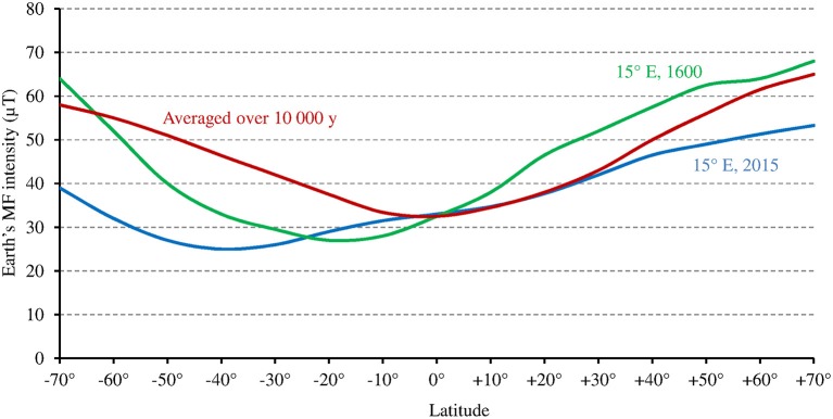 Figure 7