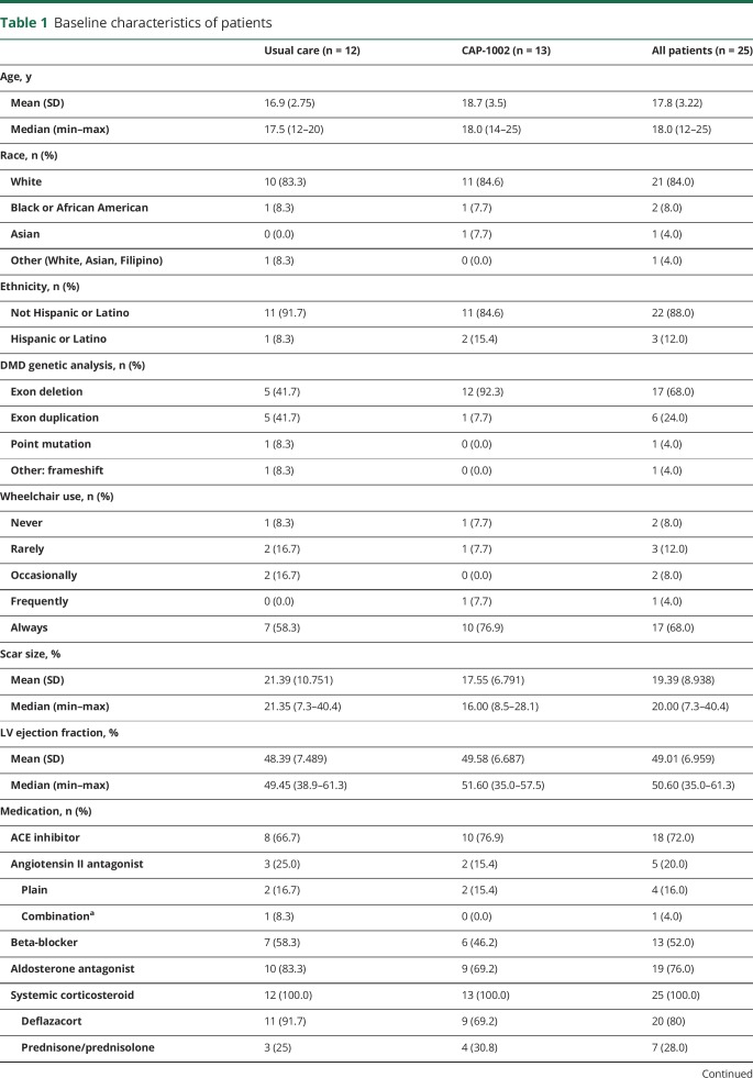 graphic file with name NEUROLOGY2018892216TT1.jpg