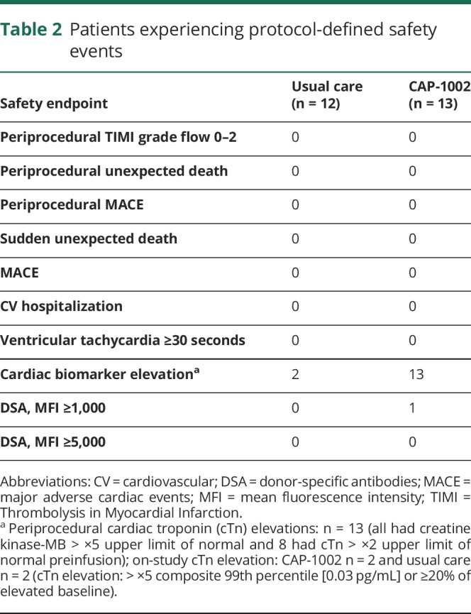 graphic file with name NEUROLOGY2018892216TT2.jpg