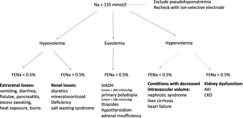 Electrolyte disorders related emergencies in children - PMC