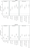 The first diagram in Figure 3 plots odds ratios (single-exposure models) and joint odds ratio (two-exposure models and three- or four-exposure models) for diabetes. The second diagram plots the same for hypertension.