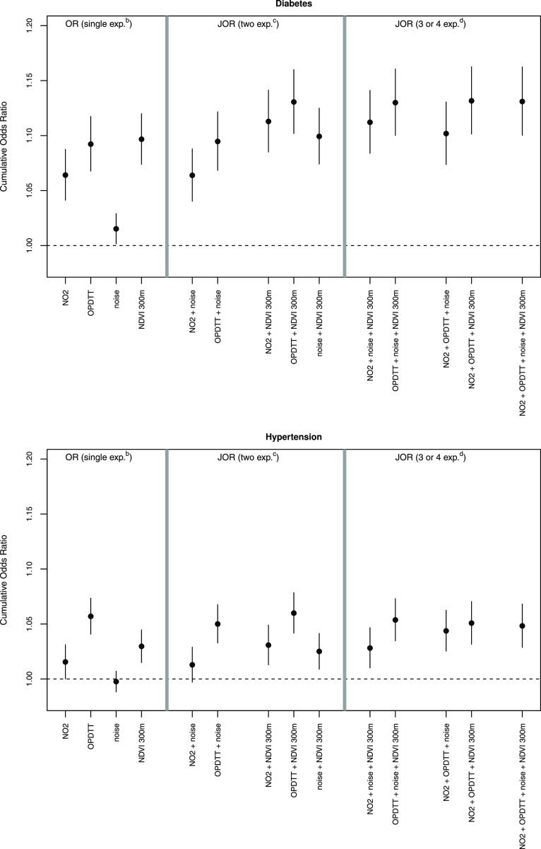 The first diagram in Figure 3 plots odds ratios (single-exposure models) and joint odds ratio (two-exposure models and three- or four-exposure models) for diabetes. The second diagram plots the same for hypertension.